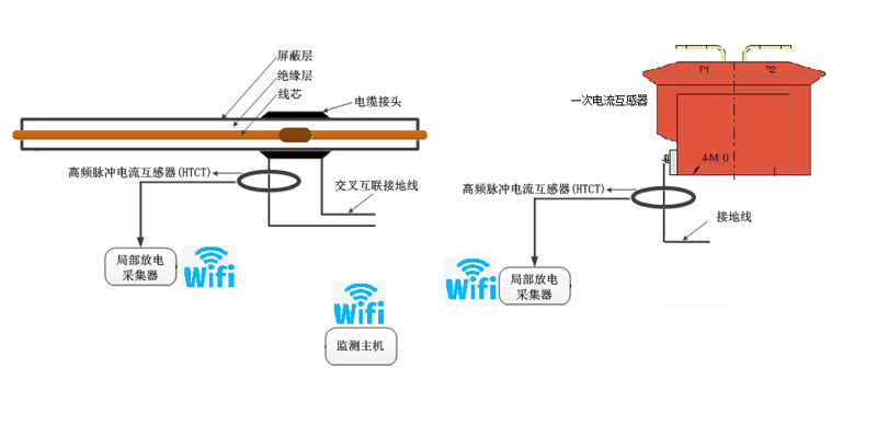 电缆及互感器局放监测拓扑图